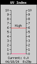 Current Barometer